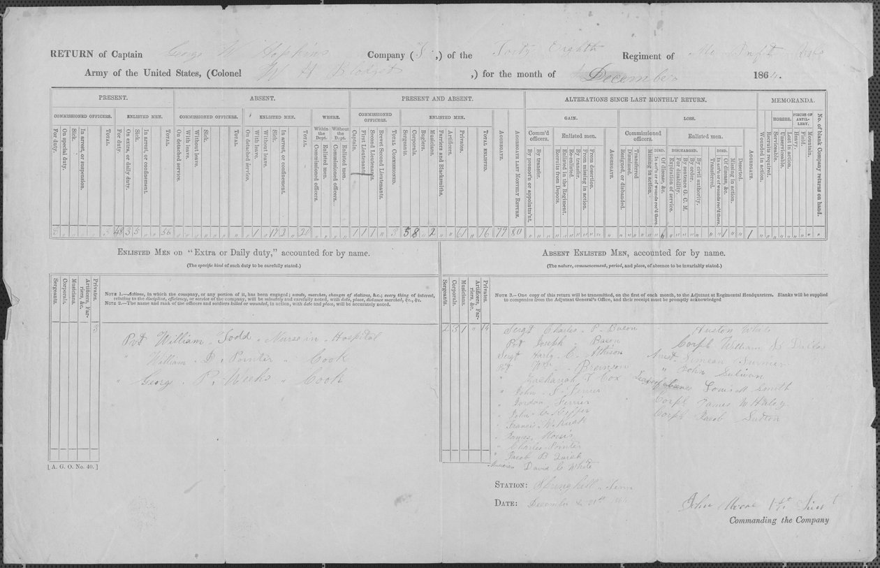 Zeigt den Aufenthaltsort der Männer, die in Leutnant George W. Hopkins