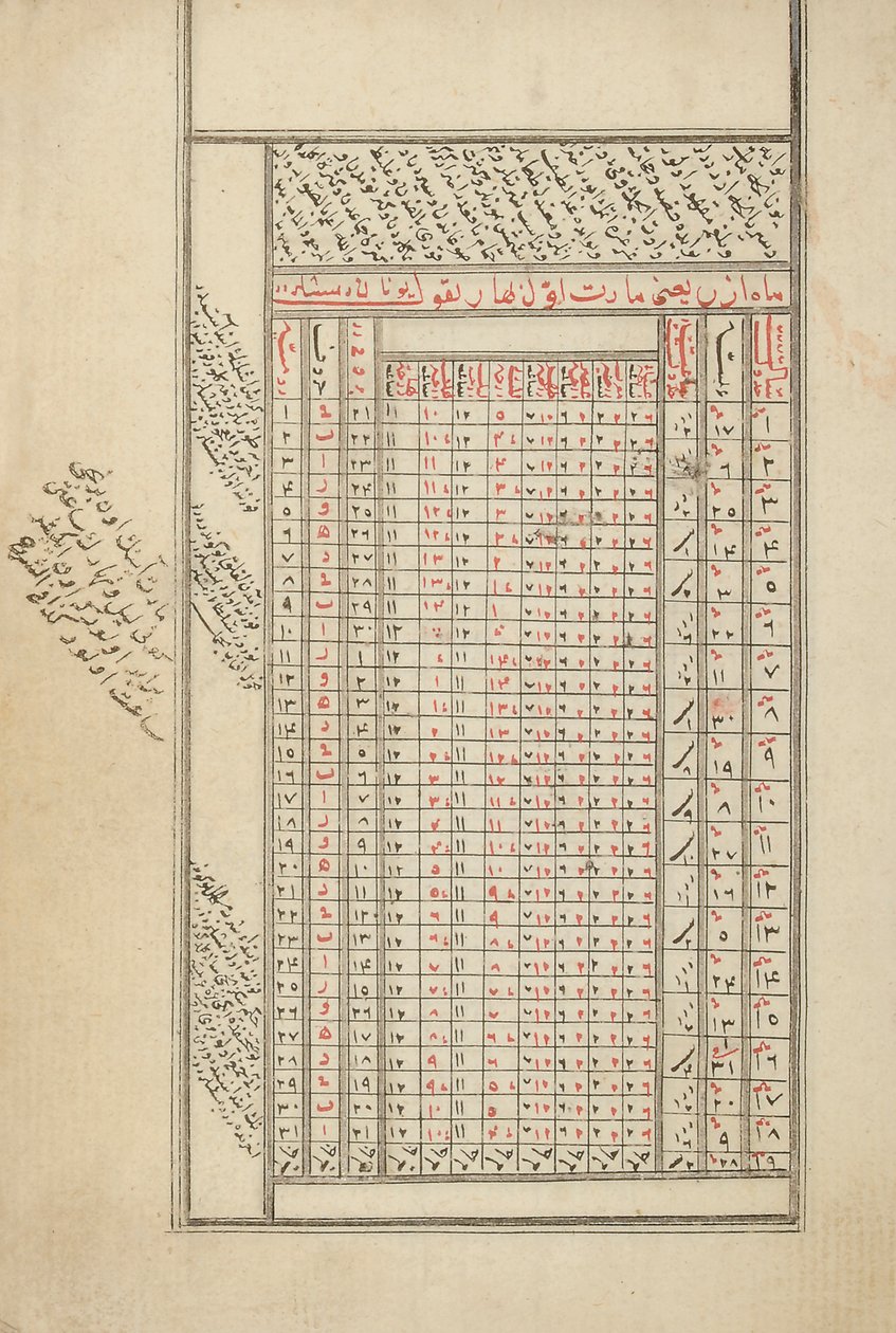 Ein provinzielles osmanisches Manuskript über Astrologie von Ottoman School