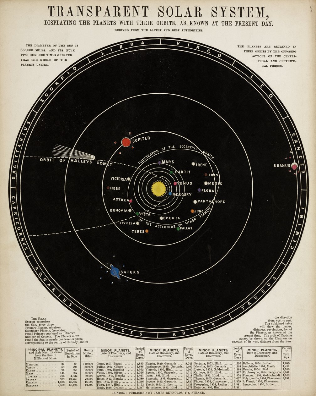 Transparenter Sonnensystem, ca. 1860 von John Pardon