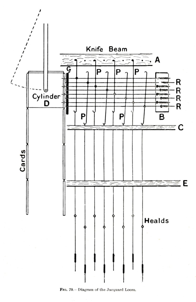 Diagramm des Jacquard-Webstuhls, ca. 1917 von Unbekannt
