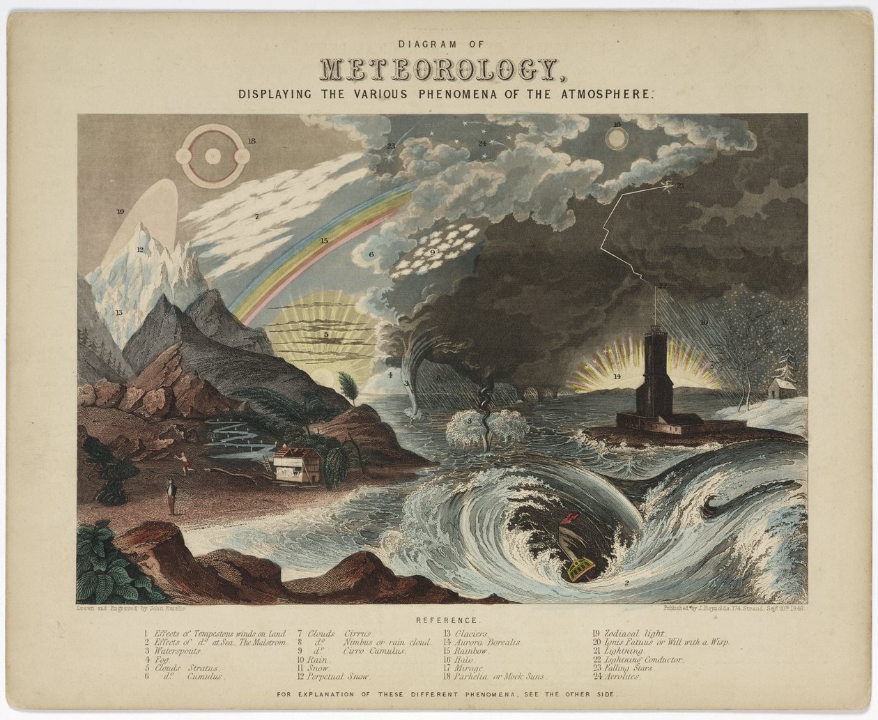Diagramm der Meteorologie von Unbekannt