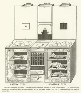 Diagramm des Herdes
